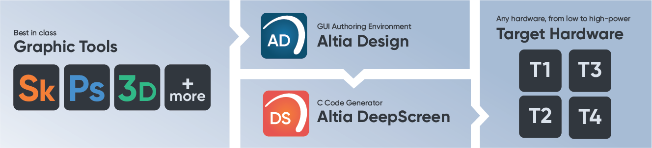 Altia 设计工作流程 - 从艺术品到生产代码